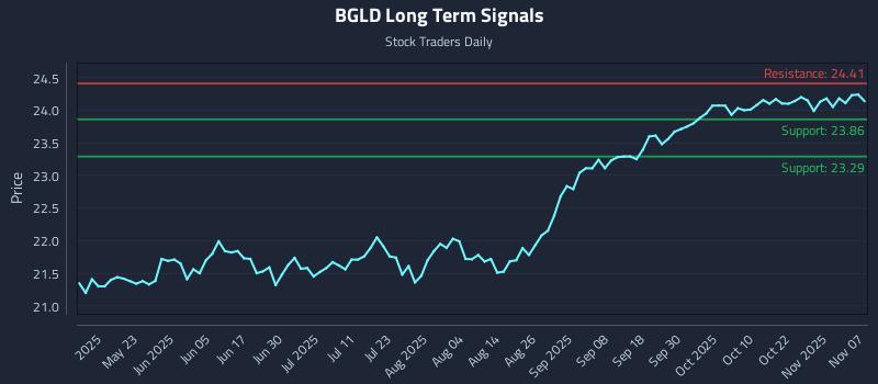 BGLD Long Term Analysis for November 9 2025 BGLD Long Term Analysis for November 9 2025