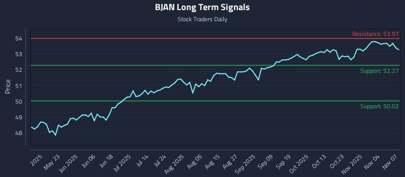 BJAN Long Term Analysis for November 9 2025