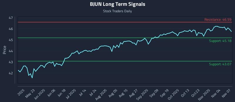BJUN Long Term Analysis for November 9 2025
