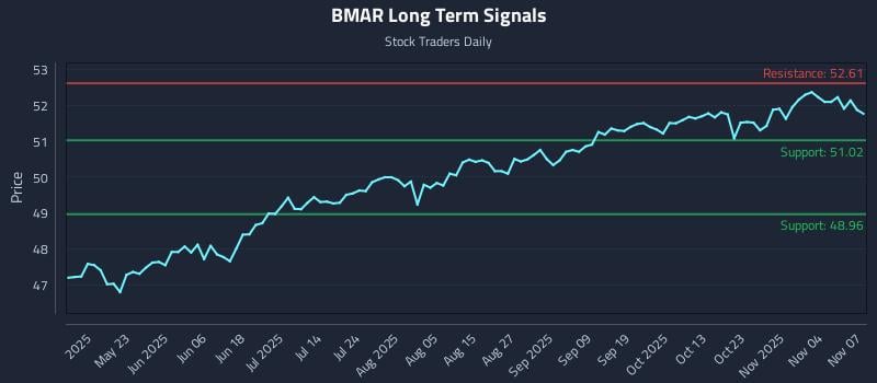 BMAR Long Term Analysis for November 9 2025