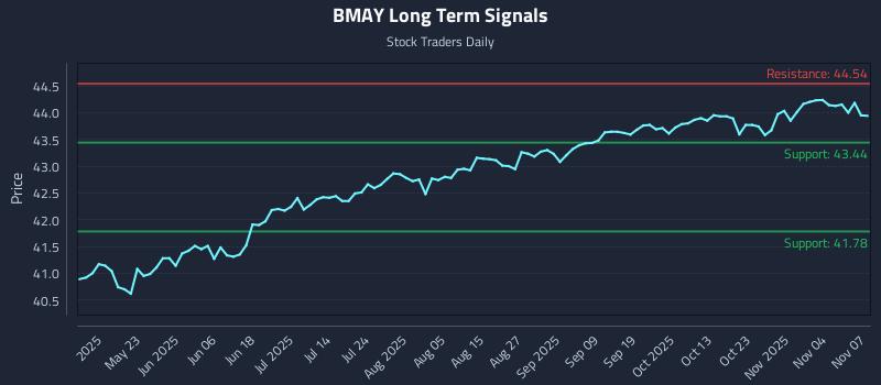 BMAY Long Term Analysis for November 9 2025 BMAY Long Term Analysis for November 9 2025