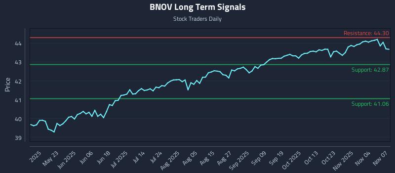 BNOV Long Term Analysis for November 9 2025