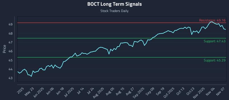 BOCT Long Term Analysis for November 9 2025