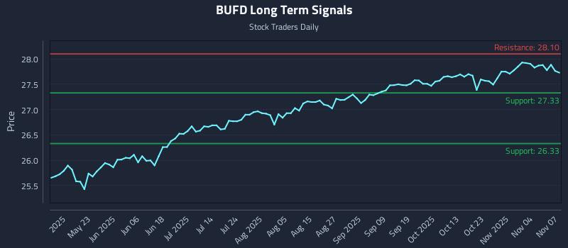 BUFD Long Term Analysis for November 9 2025 BUFD Long Term Analysis for November 9 2025