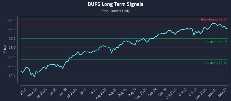 BUFG Long Term Analysis for November 9 2025 BUFG Long Term Analysis for November 9 2025