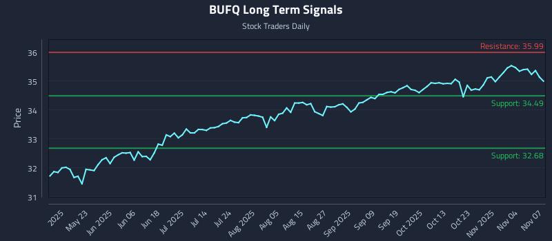 BUFQ Long Term Analysis for November 9 2025 BUFQ Long Term Analysis for November 9 2025