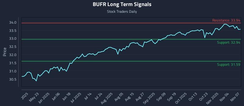 BUFR Long Term Analysis for November 9 2025