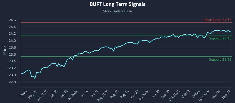 BUFT Long Term Analysis for November 9 2025