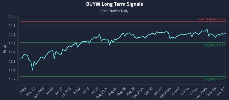 BUYW Long Term Analysis for November 10 2025 BUYW Long Term Analysis for November 10 2025