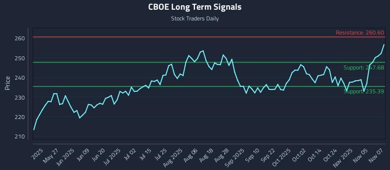 CBOE Long Term Analysis for November 10 2025
