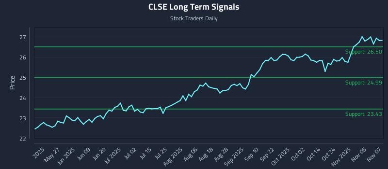 CLSE Long Term Analysis for November 10 2025
