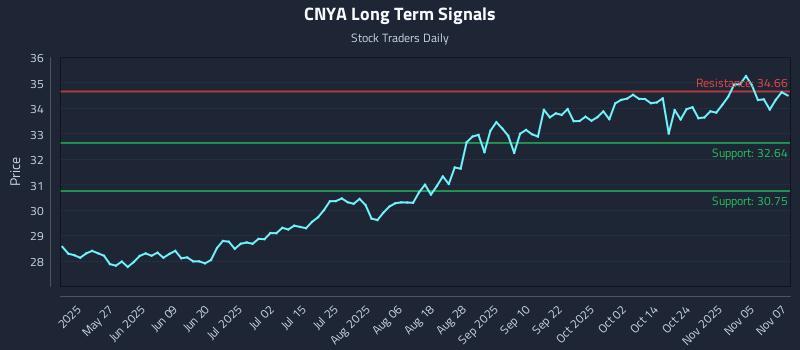 CNYA Long Term Analysis for November 10 2025 CNYA Long Term Analysis for November 10 2025