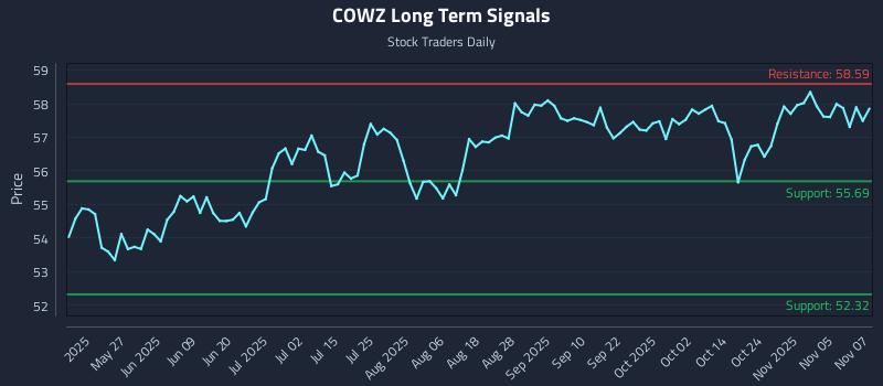 COWZ Long Term Analysis for November 10 2025