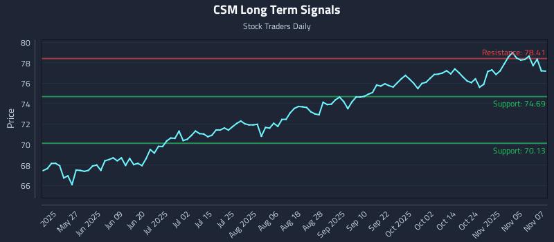 CSM Long Term Analysis for November 10 2025