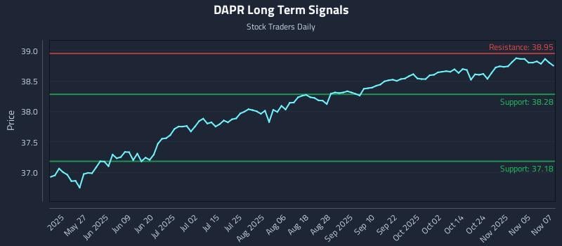 DAPR Long Term Analysis for November 10 2025 DAPR Long Term Analysis for November 10 2025