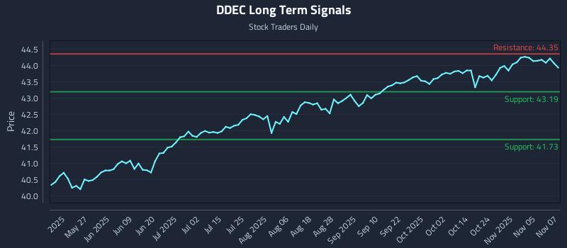 DDEC Long Term Analysis for November 10 2025 DDEC Long Term Analysis for November 10 2025
