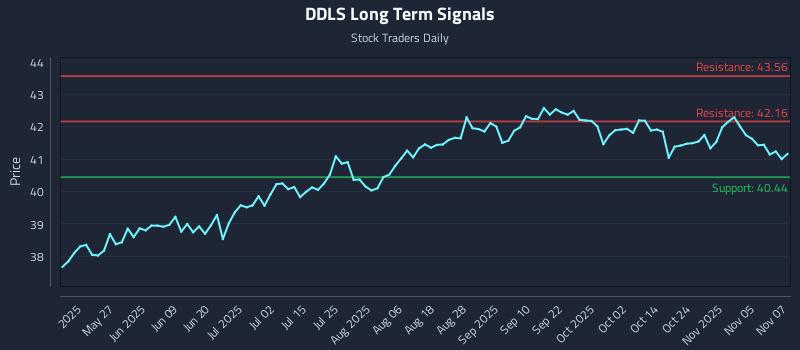 DDLS Long Term Analysis for November 10 2025