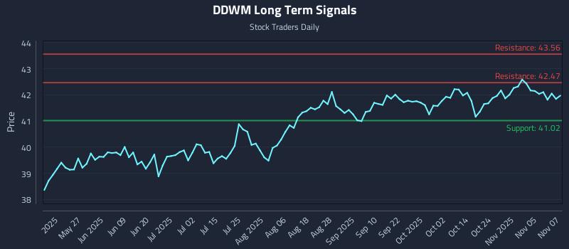 DDWM Long Term Analysis for November 10 2025 DDWM Long Term Analysis for November 10 2025