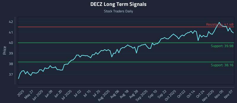 DECZ Long Term Analysis for November 10 2025