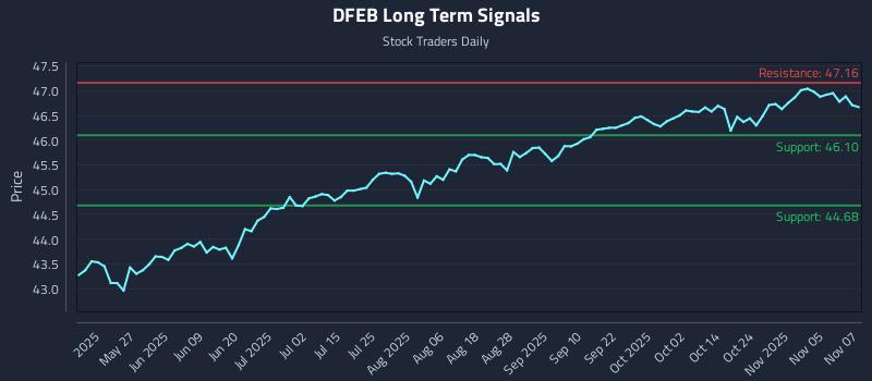 DFEB Long Term Analysis for November 10 2025 DFEB Long Term Analysis for November 10 2025
