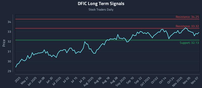 DFIC Long Term Analysis for November 10 2025