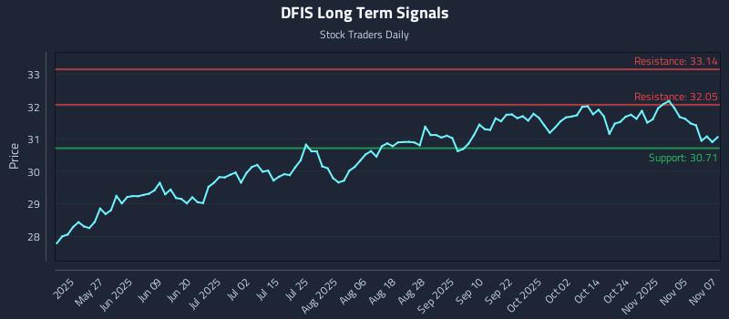 DFIS Long Term Analysis for November 10 2025 DFIS Long Term Analysis for November 10 2025
