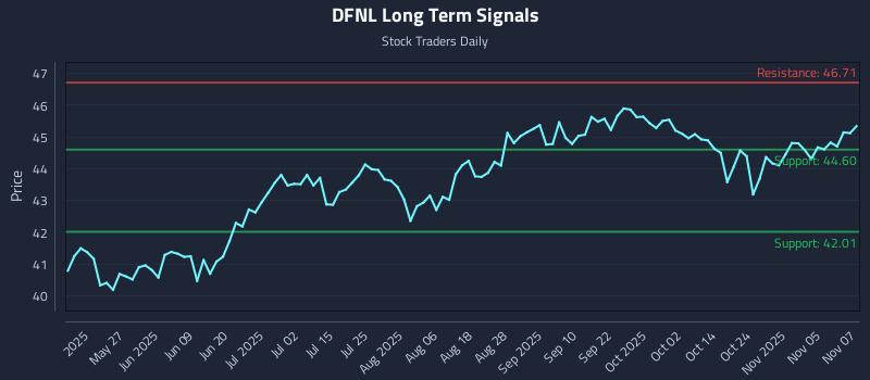 DFNL Long Term Analysis for November 10 2025