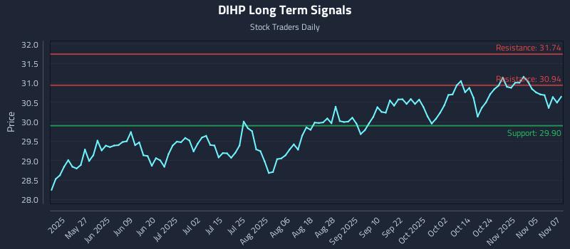 DIHP Long Term Analysis for November 10 2025 DIHP Long Term Analysis for November 10 2025