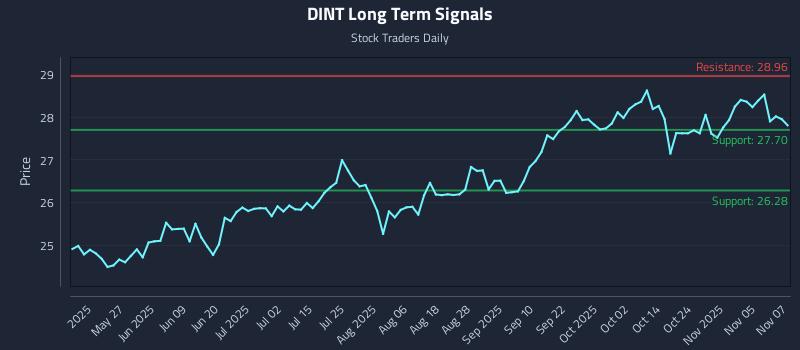 DINT Long Term Analysis for November 10 2025