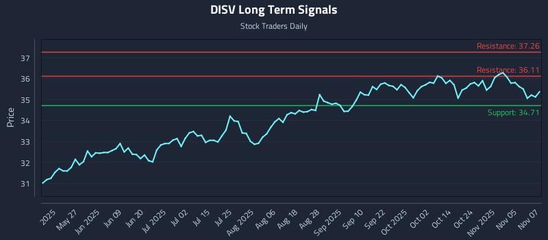 DISV Long Term Analysis for November 10 2025 DISV Long Term Analysis for November 10 2025