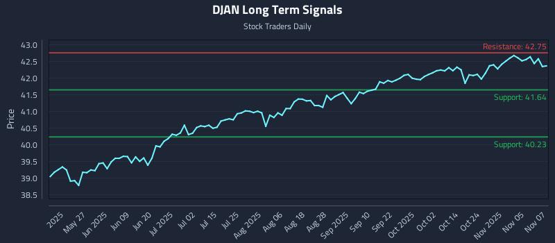 DJAN Long Term Analysis for November 10 2025