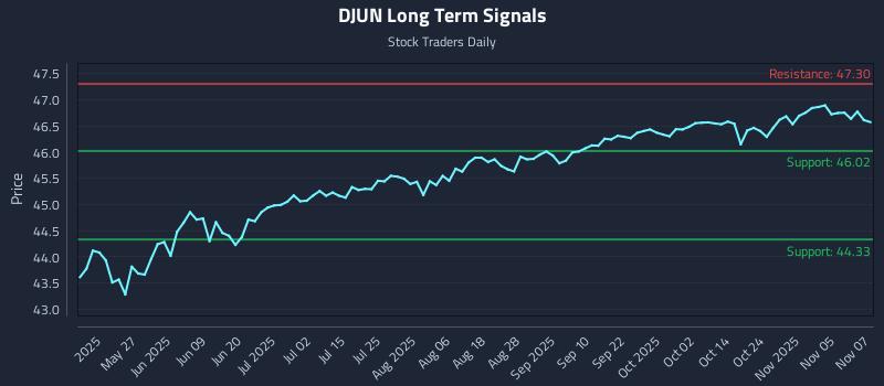 DJUN Long Term Analysis for November 10 2025