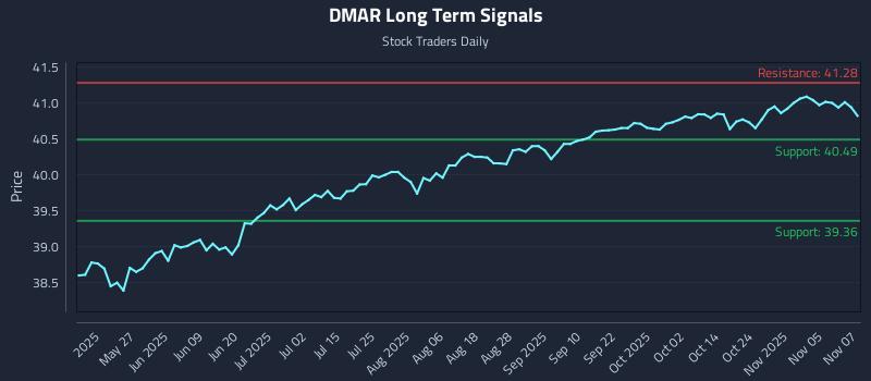 DMAR Long Term Analysis for November 10 2025 DMAR Long Term Analysis for November 10 2025