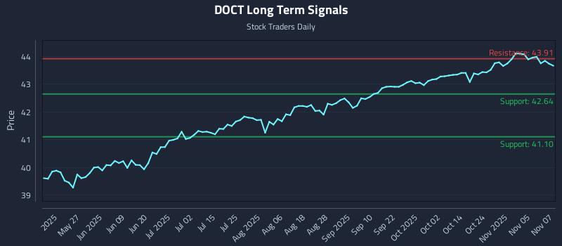 DOCT Long Term Analysis for November 10 2025