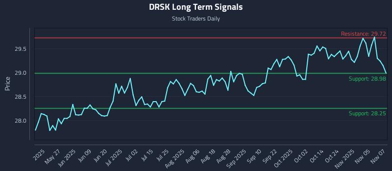 DRSK Long Term Analysis for November 10 2025