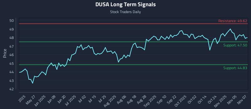 DUSA Long Term Analysis for November 10 2025