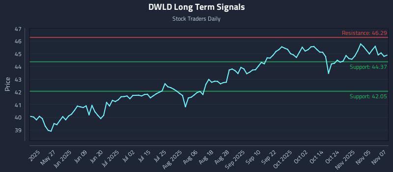 DWLD Long Term Analysis for November 10 2025