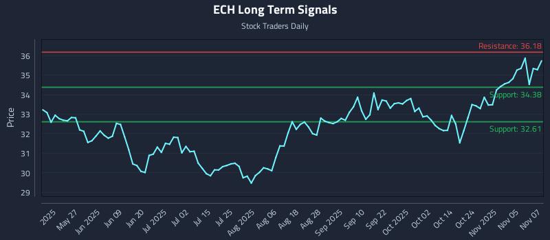 ECH Long Term Analysis for November 10 2025 ECH Long Term Analysis for November 10 2025
