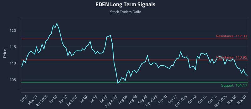 EDEN Long Term Analysis for November 10 2025 EDEN Long Term Analysis for November 10 2025