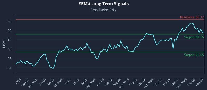 EEMV Long Term Analysis for November 10 2025