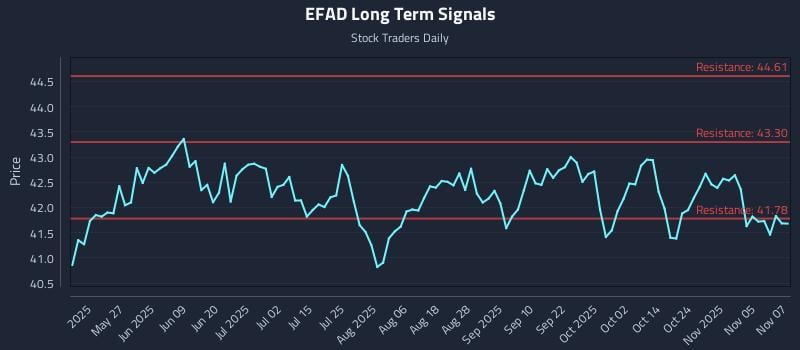 EFAD Long Term Analysis for November 10 2025