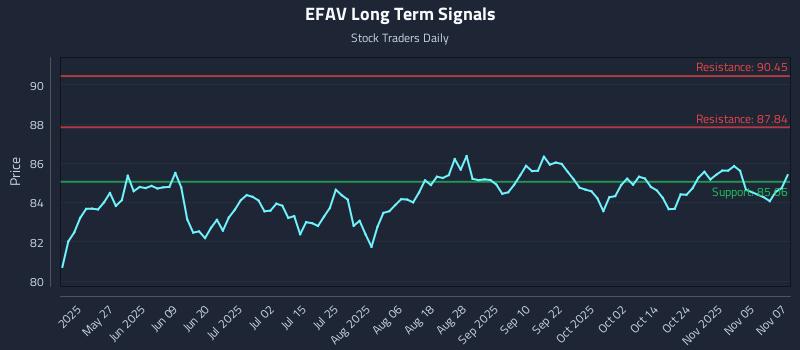EFAV Long Term Analysis for November 10 2025