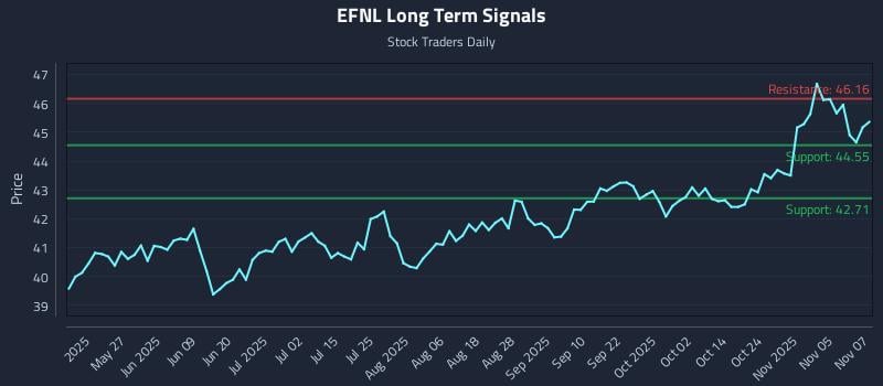 EFNL Long Term Analysis for November 10 2025