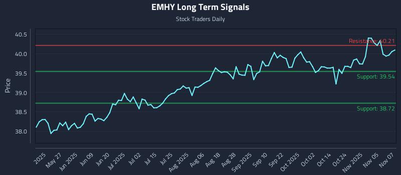 EMHY Long Term Analysis for November 10 2025 EMHY Long Term Analysis for November 10 2025