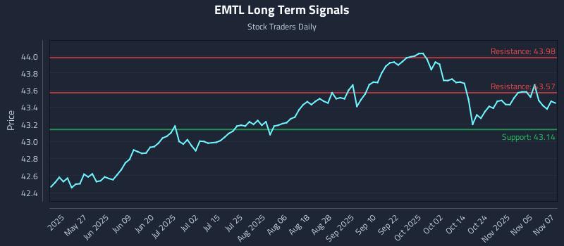 EMTL Long Term Analysis for November 10 2025