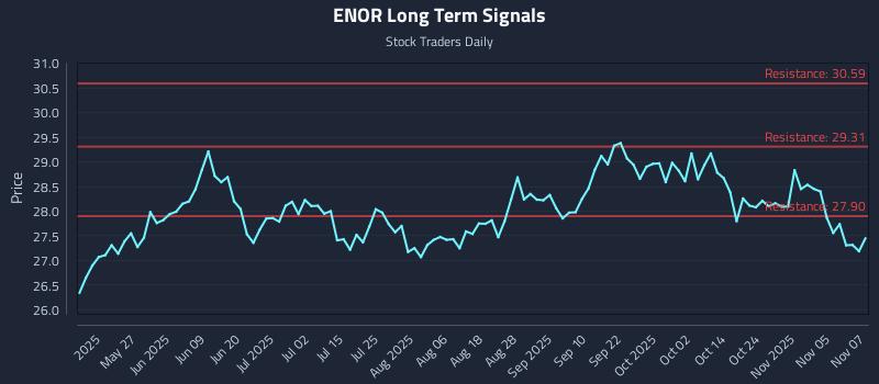 ENOR Long Term Analysis for November 10 2025