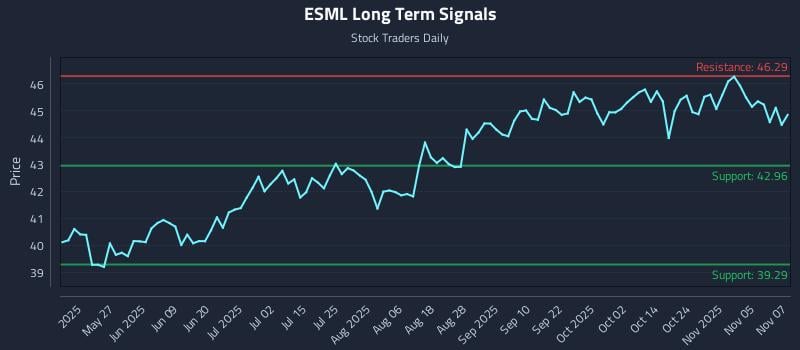 ESML Long Term Analysis for November 10 2025