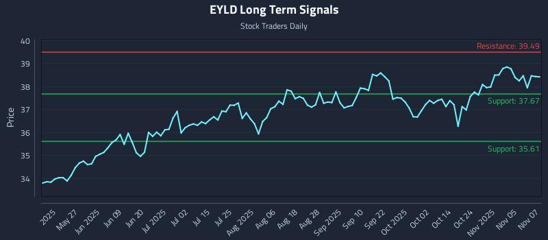 EYLD Long Term Analysis for November 10 2025 EYLD Long Term Analysis for November 10 2025
