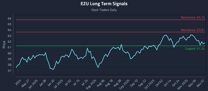 EZU Long Term Analysis for November 10 2025 EZU Long Term Analysis for November 10 2025