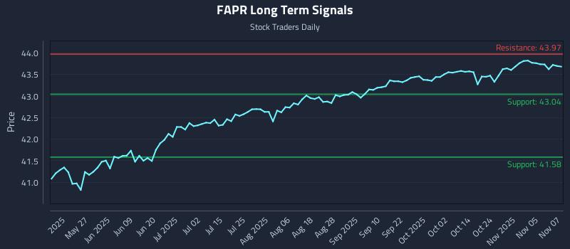 FAPR Long Term Analysis for November 10 2025